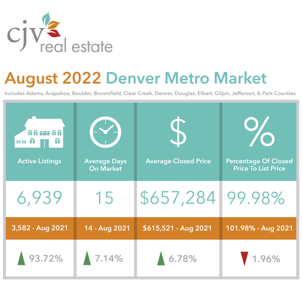 August 2022 Denver Real Estate Market Update