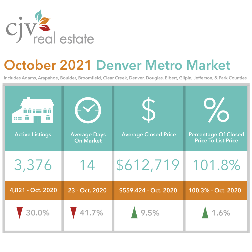 Denver Housing Market Stats October 2021